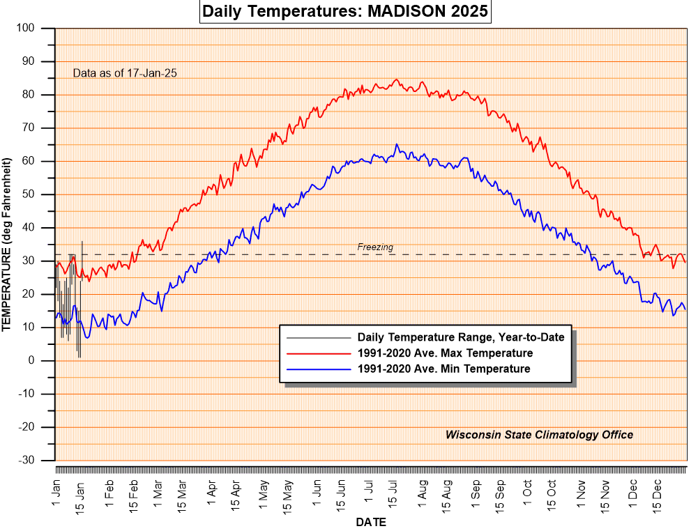 Current year daily temperatures and 30 year average minimums and maximums.