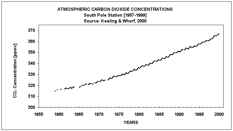 ATMOSPHERIC CARBON DIOXIDE CONCENTRATIONS 
South Pole Station [1957-1999] 
Source: Keeling & Whorf, 2000