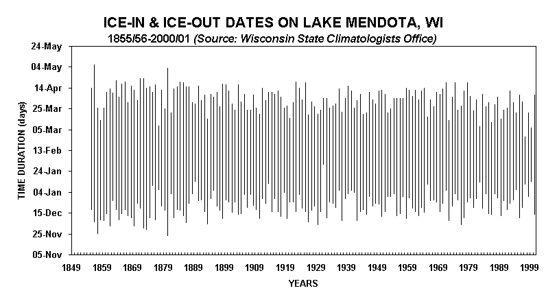 ICE-IN & ICE-OUT DATES ON LAKE MENDOTA, WI
1855/56-2000/01 (Source: Wisconsin State Climatologists Office)