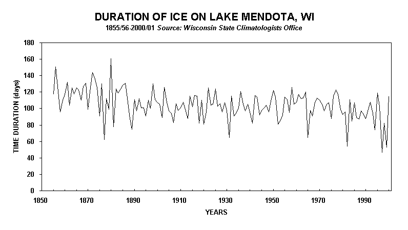 DURATION OF ICE ON LAKE MENDOTA, WI
1855/56-2000/01 Source: Wisconsin State Climatologists Office