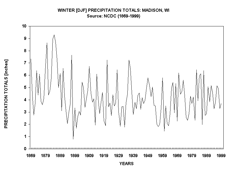 WINTER [DJF] PRECIPITATION TOTALS: MADISON, WI
Source: NCDC (1869-1999)