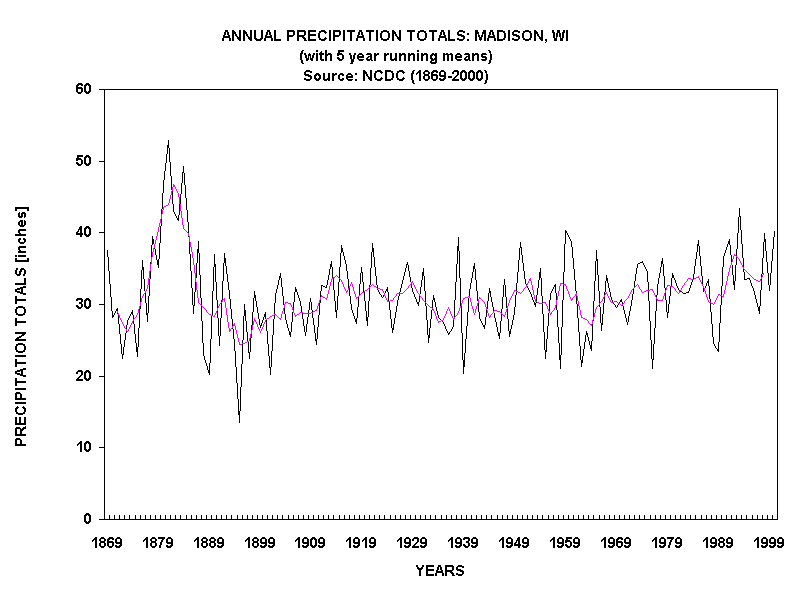 ANNUAL PRECIPITATION TOTALS: MADISON, WI
(with 5 year running means) 
Source: NCDC (1869-2000)