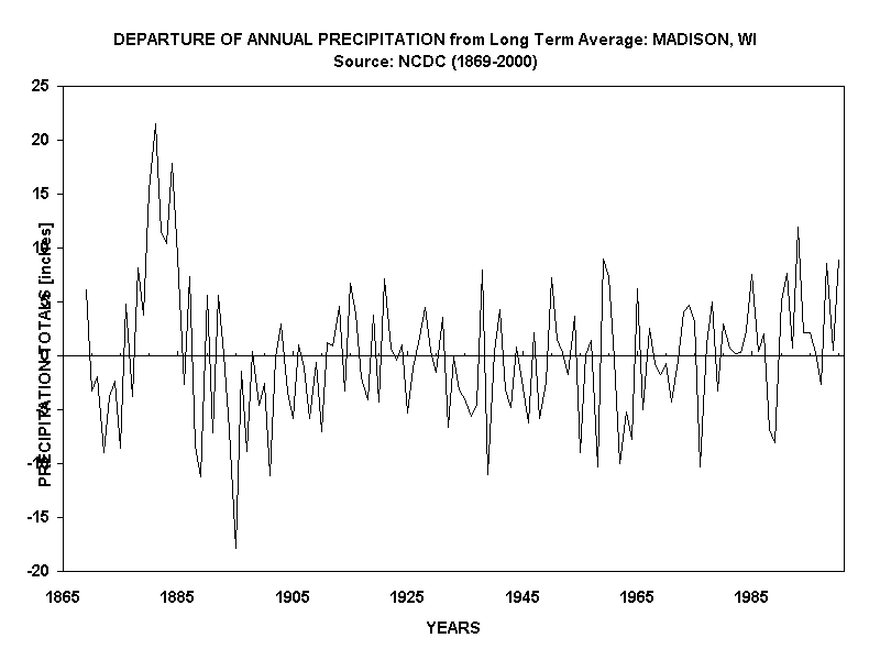 DEPARTURE OF ANNUAL PRECIPITATION from Long Term Average: MADISON, WI
Source: NCDC (1869-2000)
