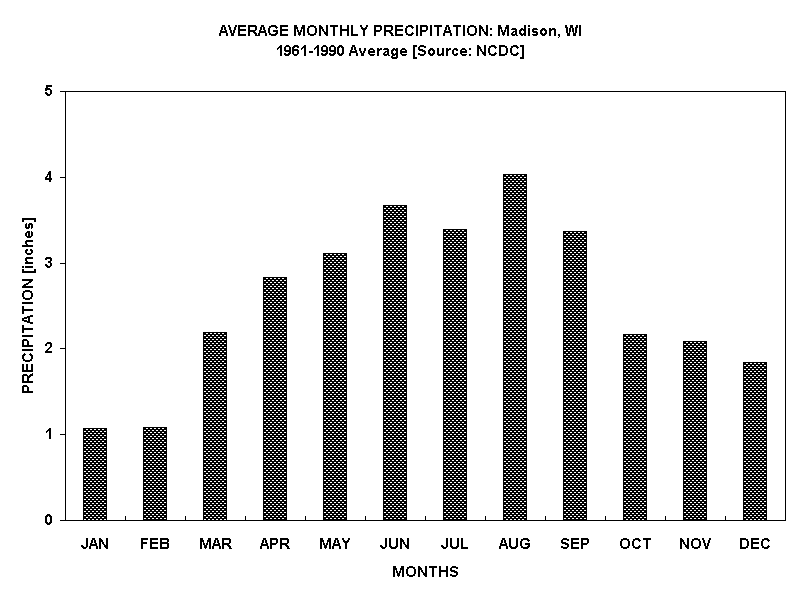 AVERAGE MONTHLY PRECIPITATION: Madison, WI  
1961-1990 Average [Source: NCDC]