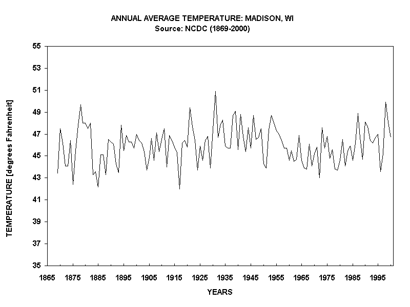 ANNUAL AVERAGE TEMPERATURE: MADISON, WI
Source: NCDC (1869-2000)