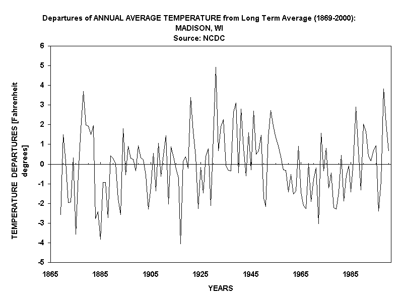 Departures of ANNUAL AVERAGE TEMPERATURE from Long Term Average (1869-2000): MADISON, WI
Source: NCDC 