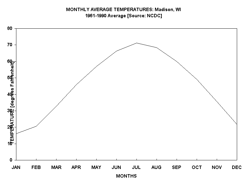 MONTHLY AVERAGE TEMPERATURES: Madison, WI
1961-1990 Average [Source: NCDC]