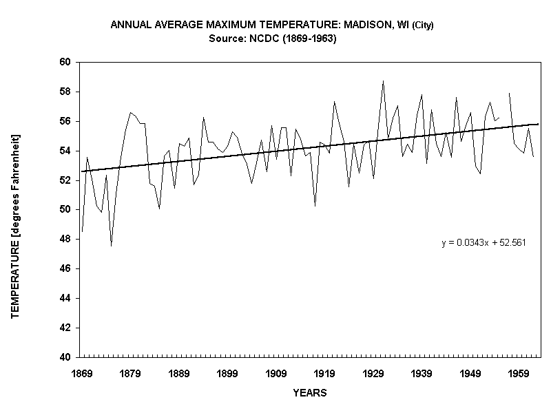 ANNUAL AVERAGE MAXIMUM TEMPERATURE: MADISON, WI (City)
Source: NCDC (1869-1963)