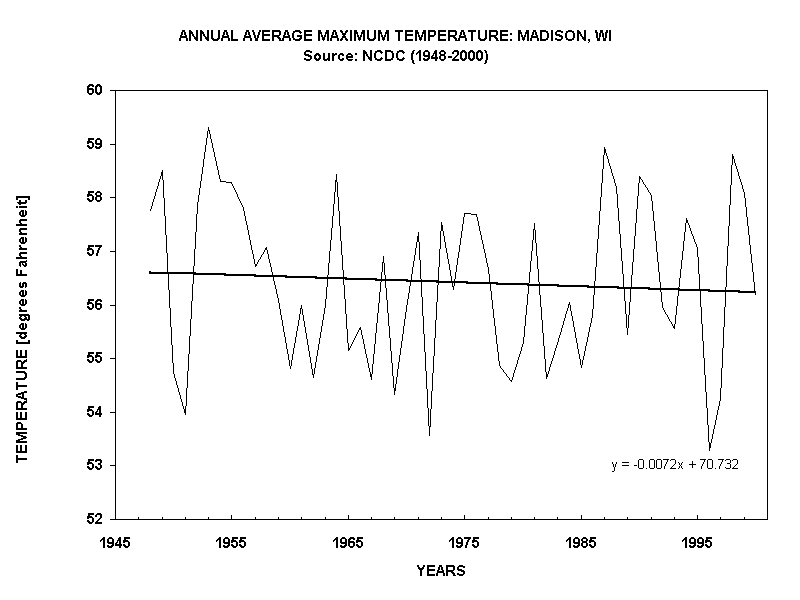 ANNUAL AVERAGE MAXIMUM TEMPERATURE: MADISON, WI
Source: NCDC (1948-2000)