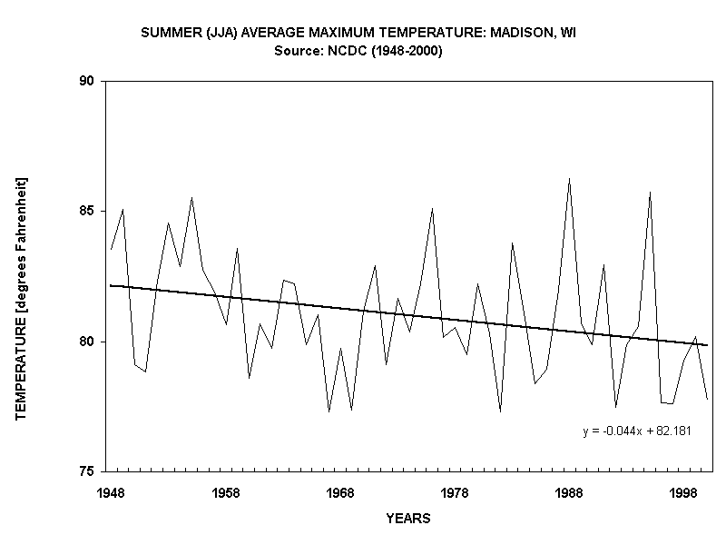 SUMMER (JJA) AVERAGE MAXIMUM TEMPERATURE: MADISON, WI
Source: NCDC (1948-2000)