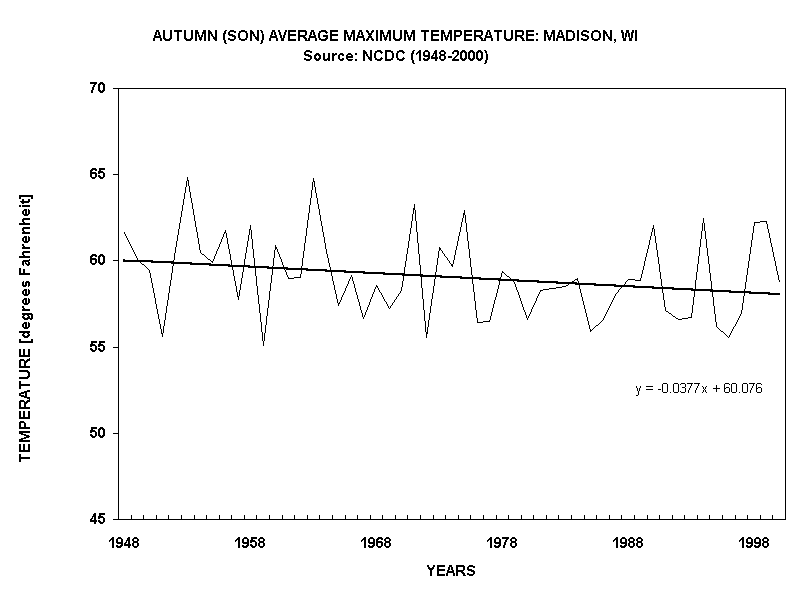 AUTUMN (SON) AVERAGE MAXIMUM TEMPERATURE: MADISON, WI
Source: NCDC (1948-2000)