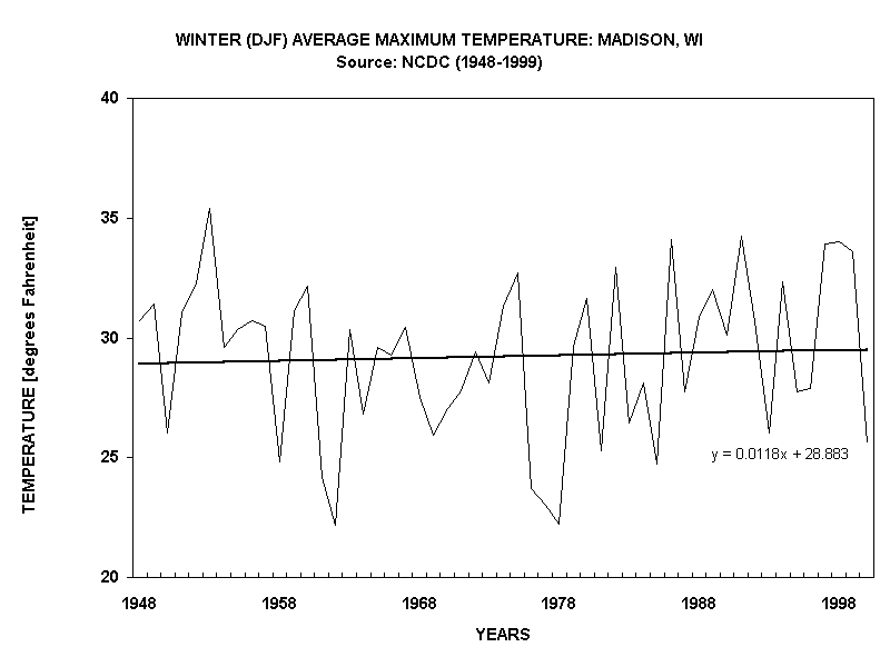 WINTER (DJF) AVERAGE MAXIMUM TEMPERATURE: MADISON, WI
Source: NCDC (1948-1999)