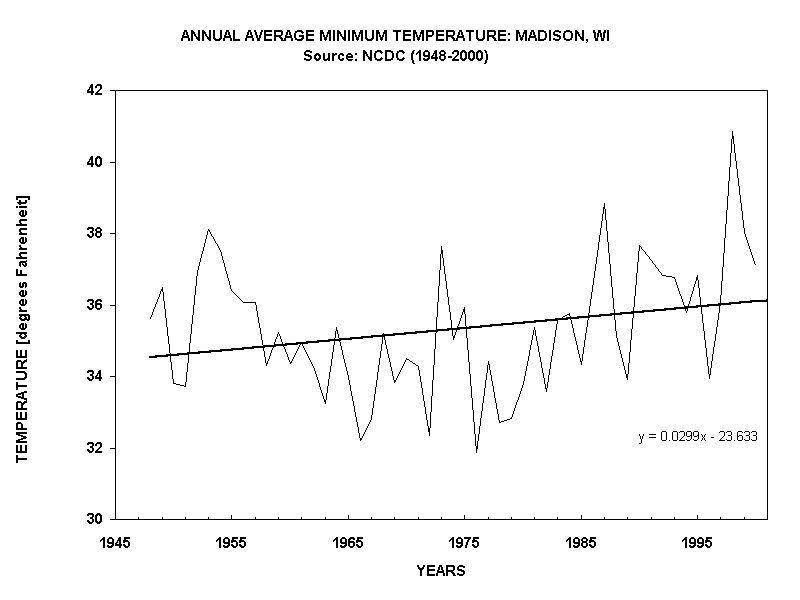 ANNUAL AVERAGE MINIMUM TEMPERATURE: MADISON, WI
Source: NCDC (1948-2000)