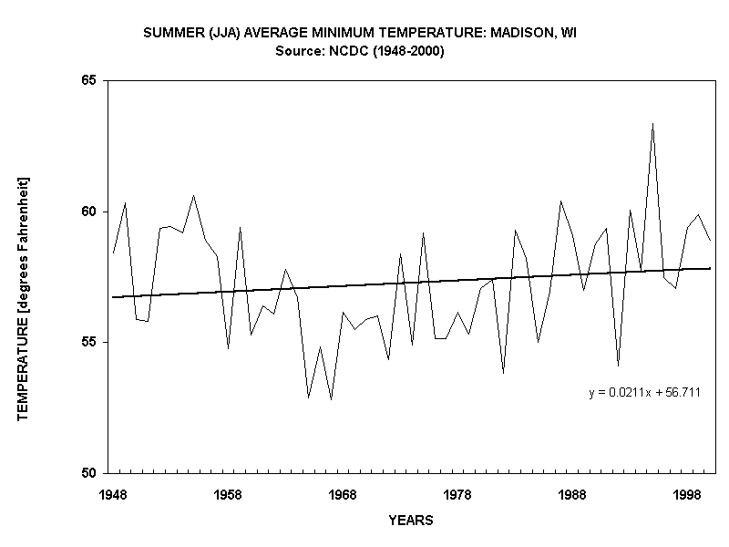 SUMMER (JJA) AVERAGE MINIMUM TEMPERATURE: MADISON, WI
Source: NCDC (1948-2000)