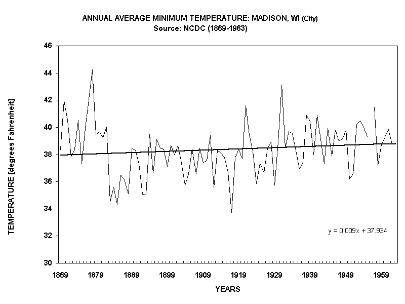 ANNUAL AVERAGE MINIMUM TEMPERATURE: MADISON, WI (City)
Source: NCDC (1869-1963)