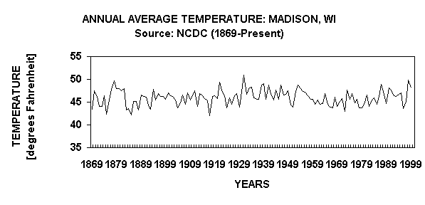 Chart ANNUAL AVERAGE TEMPERATURE: MADISON, WISource: NCDC (1869-Present)