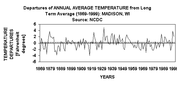 Chart Departures of ANNUAL AVERAGE TEMPERATURE from Long Term Average (1869-1999): MADISON, WISource: NCDC