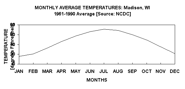 Chart MONTHLY AVERAGE TEMPERATURES: Madison, WI1961-1990 Average [Source: NCDC]