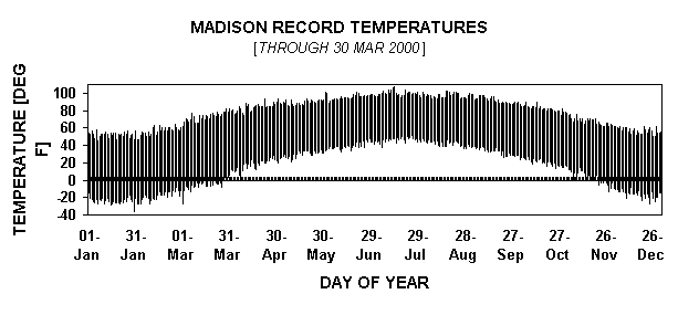 Chart ANNUAL AVERAGE TEMPERATURE: MADISON, WISource: NCDC (1869-Present)