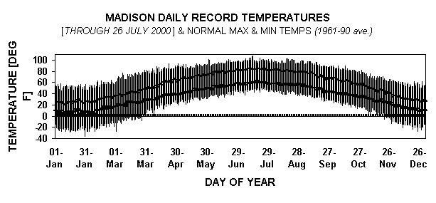 Chart ANNUAL AVERAGE TEMPERATURE: MADISON, WISource: NCDC (1869-Present)