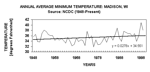 Chart ANNUAL AVERAGE MINIMUM TEMPERATURE: MADISON, WISource: NCDC (1948-Present)