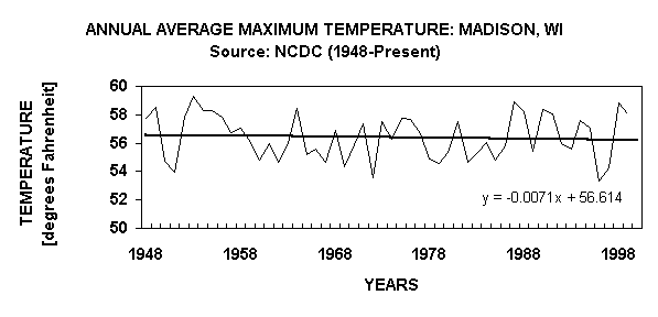 Chart ANNUAL AVERAGE MAXIMUM TEMPERATURE: MADISON, WISource: NCDC (1948-Present)