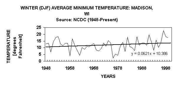 Chart WINTER (DJF) AVERAGE MINIMUM TEMPERATURE: MADISON, WISource: NCDC (1948-Present)