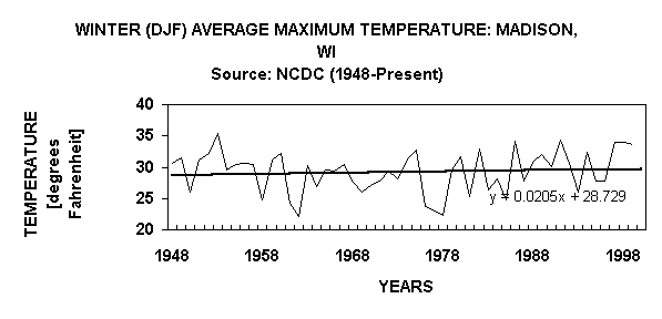 Chart WINTER (DJF) AVERAGE MAXIMUM TEMPERATURE: MADISON, WISource: NCDC (1948-Present)