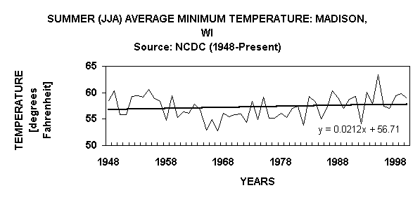 Chart SUMMER (JJA) AVERAGE MINIMUM TEMPERATURE: MADISON, WISource: NCDC (1948-Present)