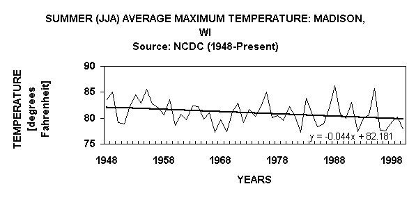 Chart SUMMER (JJA) AVERAGE MAXIMUM TEMPERATURE: MADISON, WISource: NCDC (1948-Present)