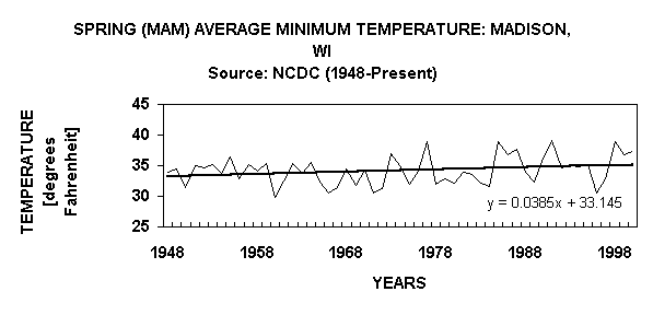 Chart SPRING (MAM) AVERAGE MINIMUM TEMPERATURE: MADISON, WISource: NCDC (1948-Present)