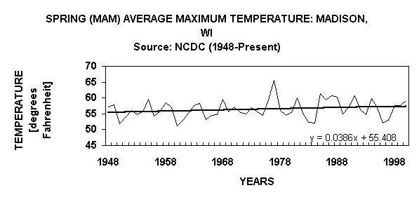 Chart SPRING (MAM) AVERAGE MAXIMUM TEMPERATURE: MADISON, WISource: NCDC (1948-Present)