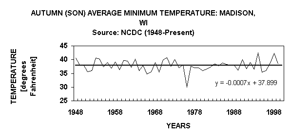 Chart AUTUMN (SON) AVERAGE MINIMUM TEMPERATURE: MADISON, WISource: NCDC (1948-Present)