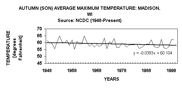 Chart AUTUMN (SON) AVERAGE MAXIMUM TEMPERATURE: MADISON, WISource: NCDC (1948-Present)