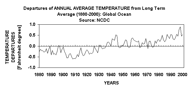 Chart Departures of ANNUAL AVERAGE TEMPERATURE from Long Term Average (1880-2000): GlobaI Ocean
Source: NCDC 