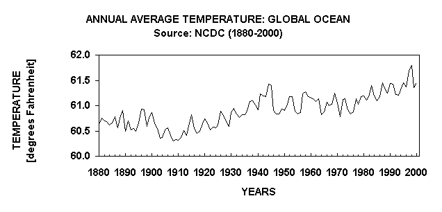 Chart ANNUAL AVERAGE TEMPERATURE: GLOBAL OCEAN
Source: NCDC (1880-2000)