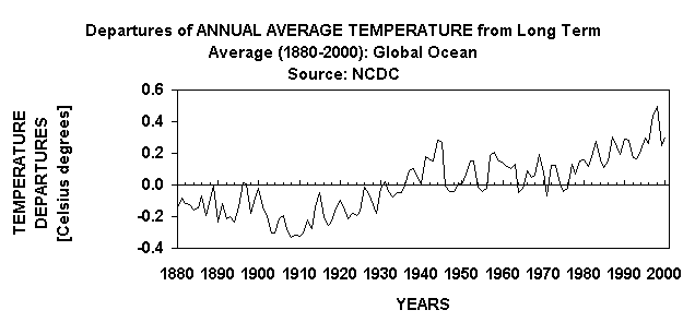 Chart Departures of ANNUAL AVERAGE TEMPERATURE from Long Term Average (1880-2000): GlobaI Ocean
Source: NCDC 