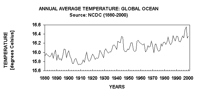 Chart ANNUAL AVERAGE TEMPERATURE: GLOBAL OCEAN
Source: NCDC (1880-2000)