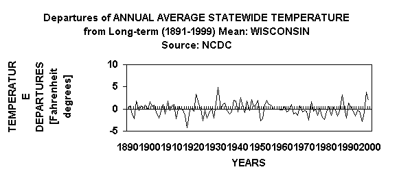 Chart Departures of ANNUAL AVERAGE STATEWIDE TEMPERATURE
from Long-term (1891-1999) Mean: WISCONSIN
Source: NCDC