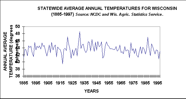 ChartObject STATEWIDE AVERAGE ANNUAL TEMPERATURES FOR WISCONSIN (1885-1997) Source: NCDC and Wis. Agric. Statistics Service.