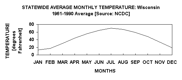 Chart STATEWIDE AVERAGE MONTHLY TEMPERATURE: Wisconsin  
1961-1990 Average [Source: NCDC]