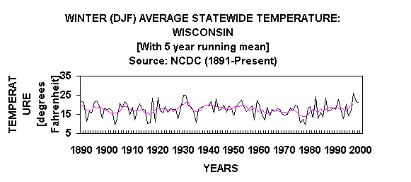 Chart WINTER (DJF) AVERAGE STATEWIDE TEMPERATURE: WISCONSIN
[With 5 year running mean]
Source: NCDC (1891-Present)