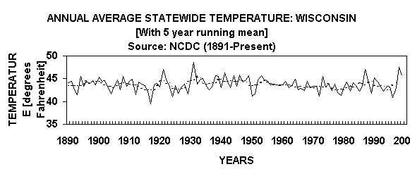 Chart ANNUAL AVERAGE STATEWIDE TEMPERATURE: WISCONSIN
[With 5 year running mean]
Source: NCDC (1891-Present) 